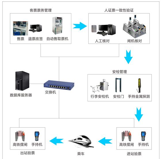 高铁系统TOP图